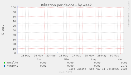 Utilization per device