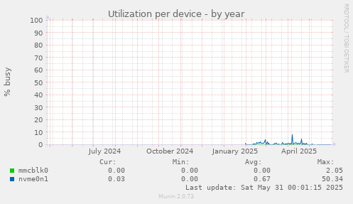 Utilization per device