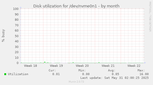 Disk utilization for /dev/nvme0n1
