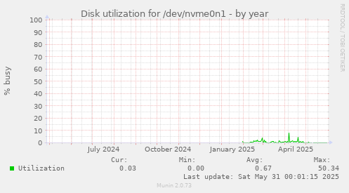 Disk utilization for /dev/nvme0n1