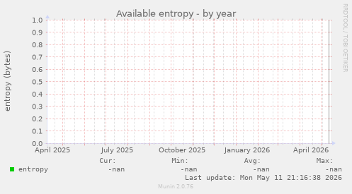 Available entropy
