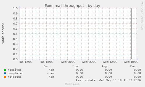 Exim mail throughput