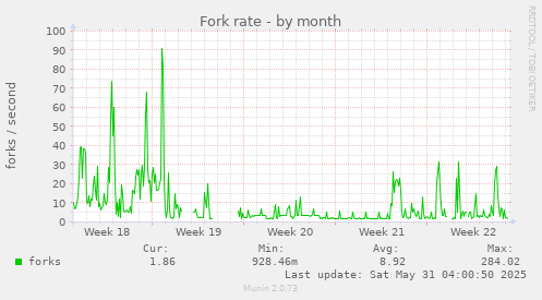 Fork rate