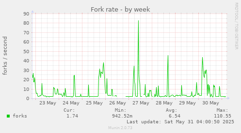 Fork rate