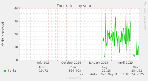 Fork rate