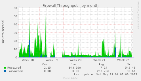 Firewall Throughput