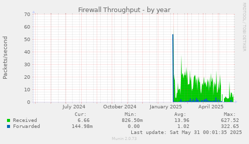 Firewall Throughput