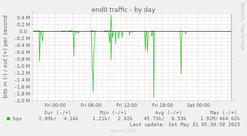 end0 traffic