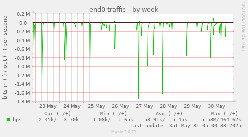 end0 traffic