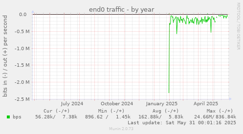 end0 traffic