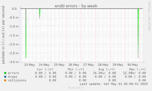end0 errors