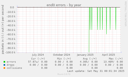 end0 errors