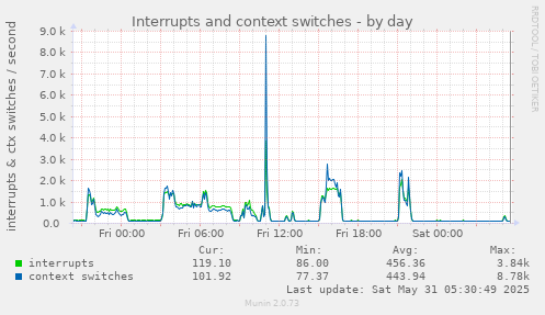 Interrupts and context switches