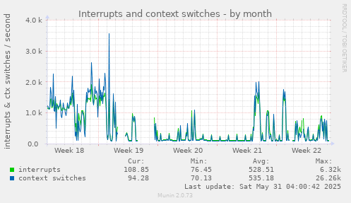Interrupts and context switches