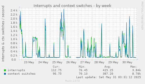 Interrupts and context switches