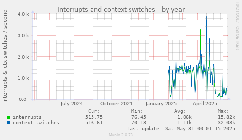 Interrupts and context switches