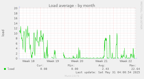 Load average