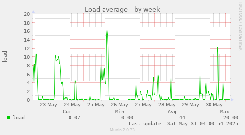 Load average