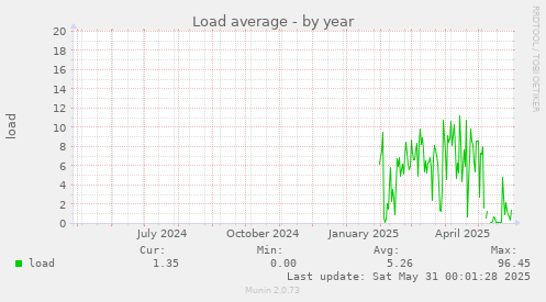 Load average