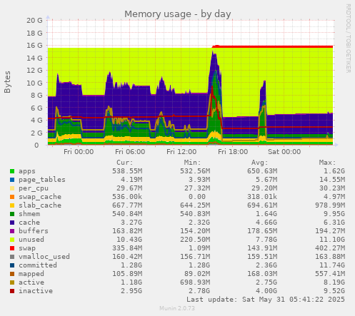 Memory usage