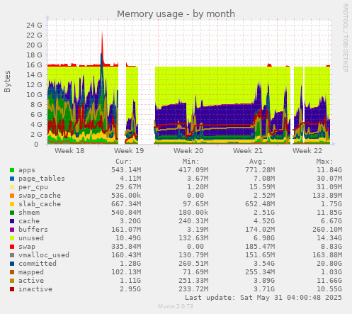 Memory usage
