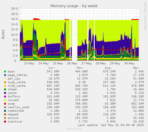 Memory usage