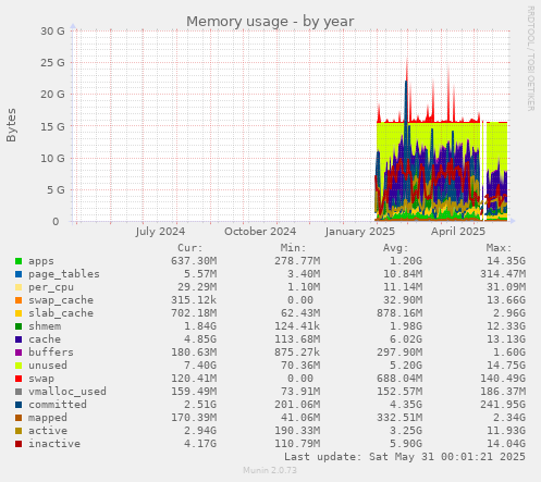 Memory usage