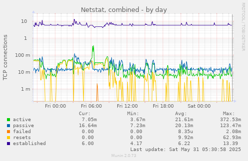 Netstat, combined