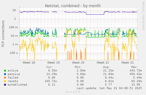 Netstat, combined