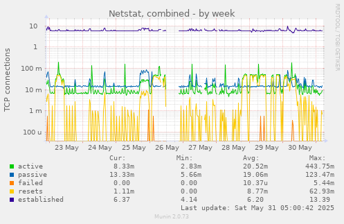 Netstat, combined