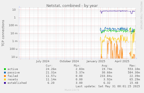 Netstat, combined