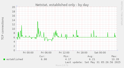Netstat, established only