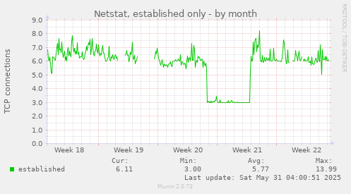 Netstat, established only