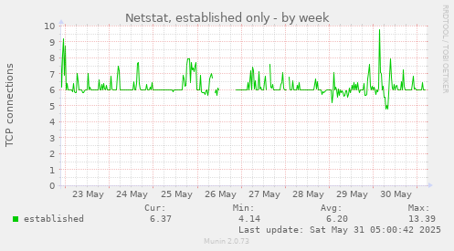 Netstat, established only