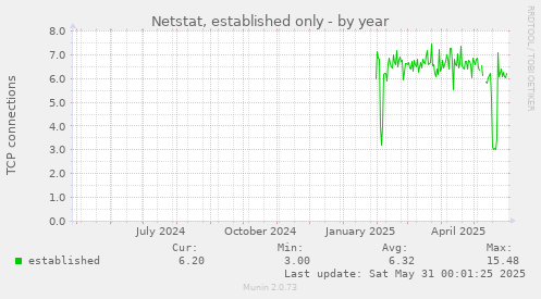 Netstat, established only