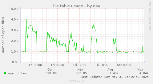 File table usage