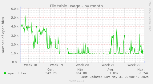 File table usage