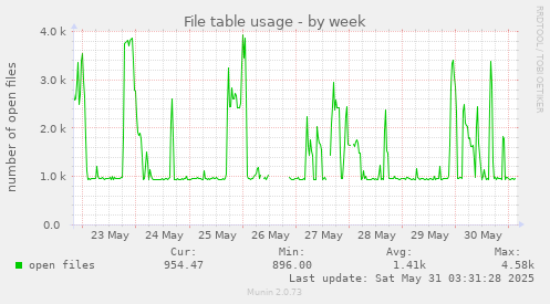 File table usage