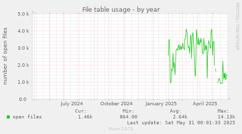 File table usage
