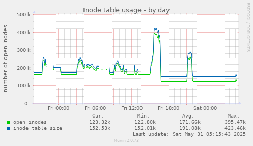Inode table usage