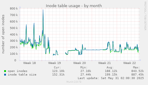 Inode table usage