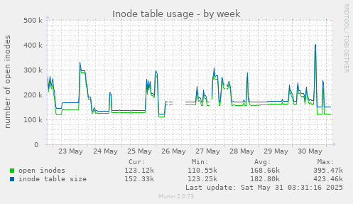 Inode table usage