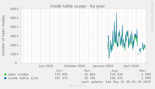 Inode table usage