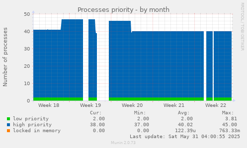 Processes priority