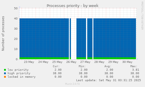 Processes priority