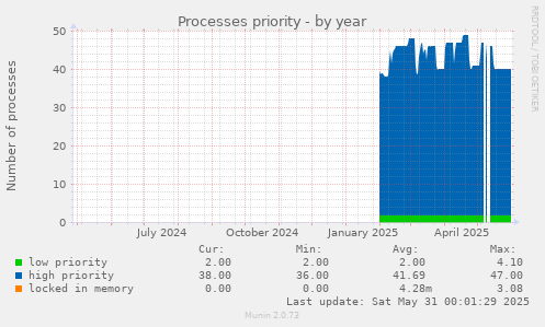 Processes priority