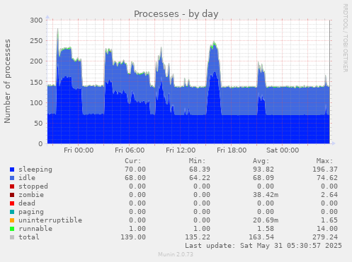 Processes