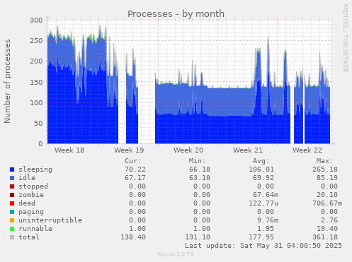 Processes