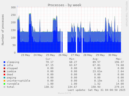 Processes