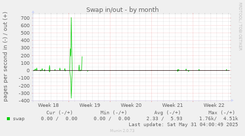 Swap in/out